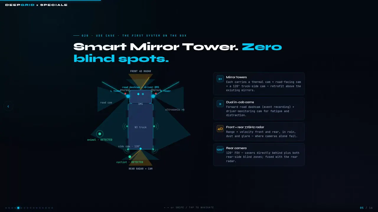 Simulation still of the AD2 truck kit’s sensor coverage