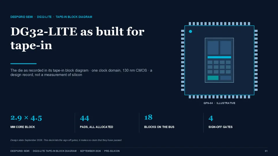 DG32-LITE tape-in block diagram: a QFN-64 package outline with a 2.9 by 4.5 mm core block, 44 pads and 18 blocks on the bus